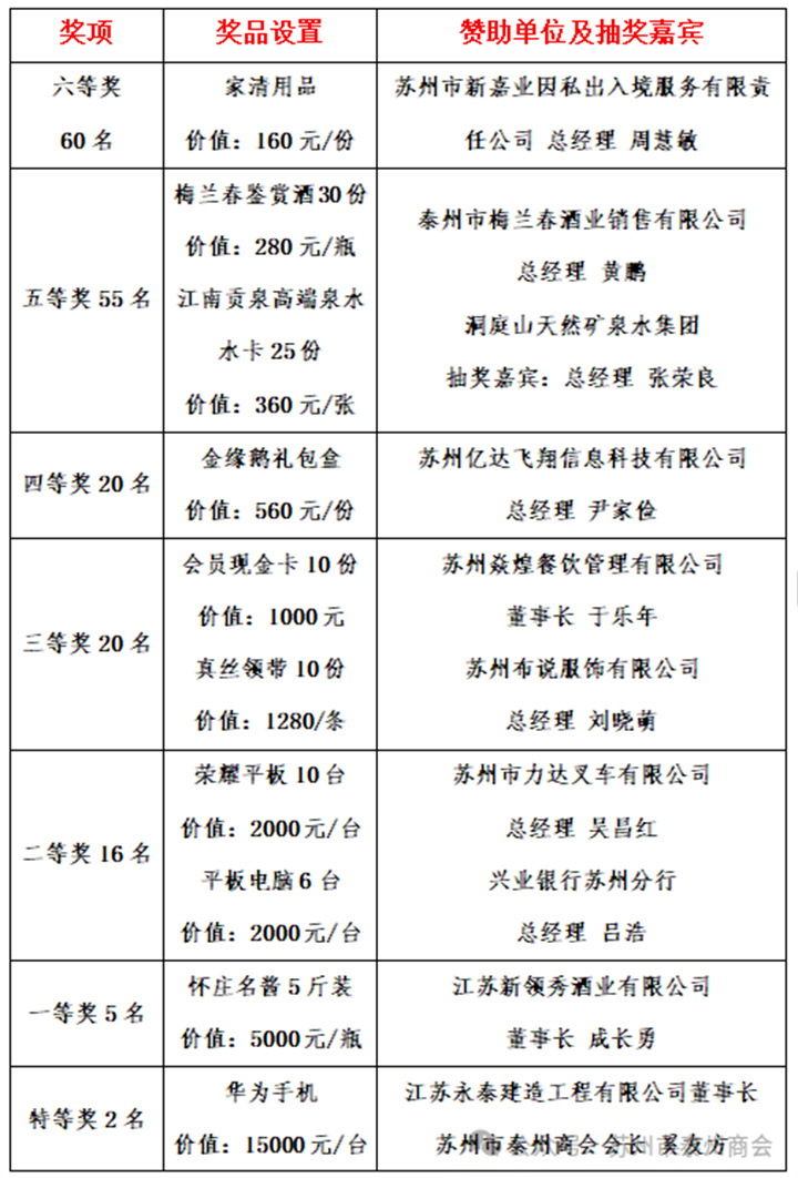 泰商同心,继往开来!苏州市泰州商会三届一次会员大会暨换届大会胜利召开 泰商同心,继往开来!苏州市泰州商会三届一次会员大会暨换届大会胜利召开